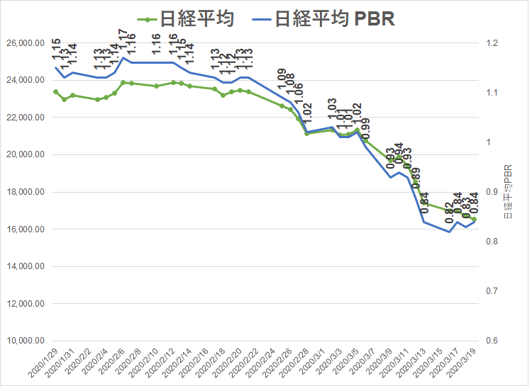 2020.3.19　日経平均株価PBR