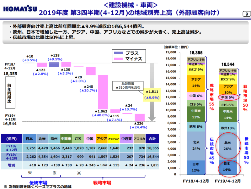 6301　コマツ　市場　2020年3月期３Q決算説明会資料より