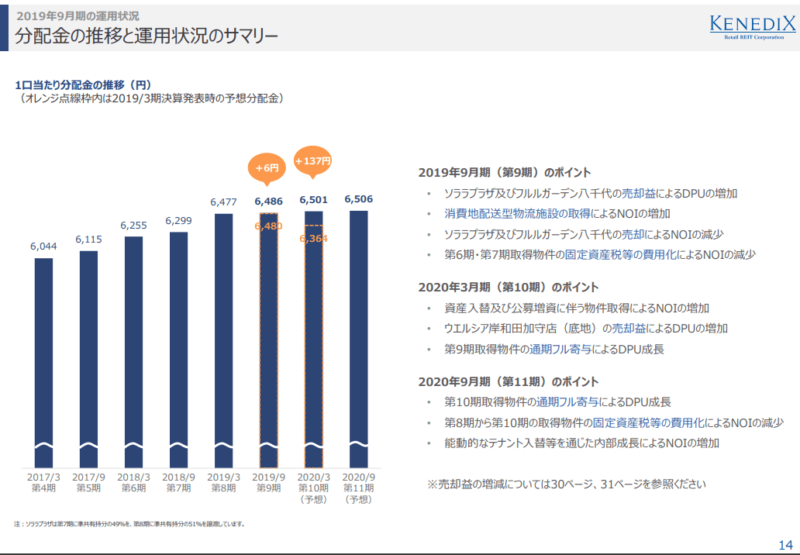 3453　ケネディクス投資法人　分配金