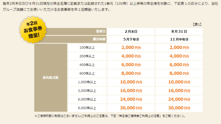 クリエイトレストランツ 株主優待 12，000円分 の+schifferchor-rekum.de