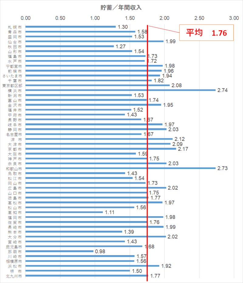 統計　家計調査（2018）　地方別　貯蓄／収入