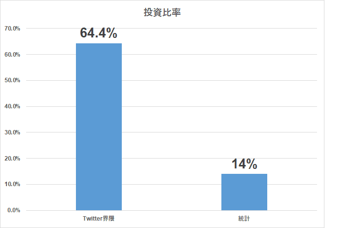 統計　Twitter界隈　金融資産　株式投資