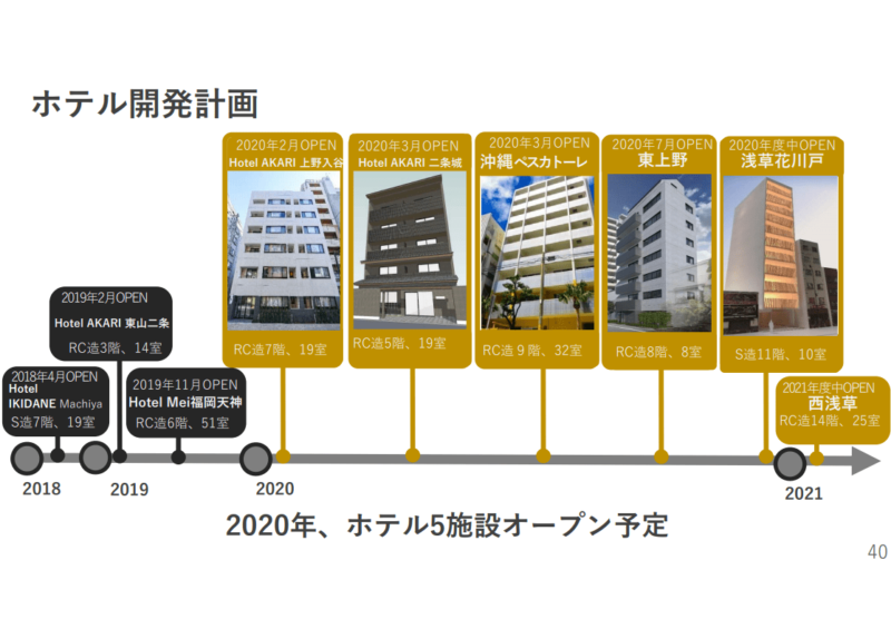 1413　ヒノキヤグループ　中期経営計画　ホテル　19年12月期決算説明会資料より