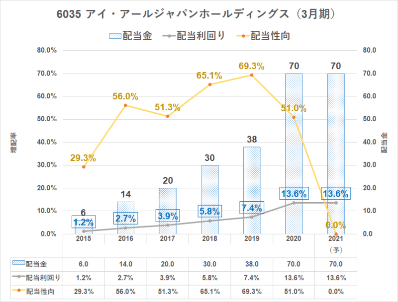 6035　IRジャパン　配当利回り