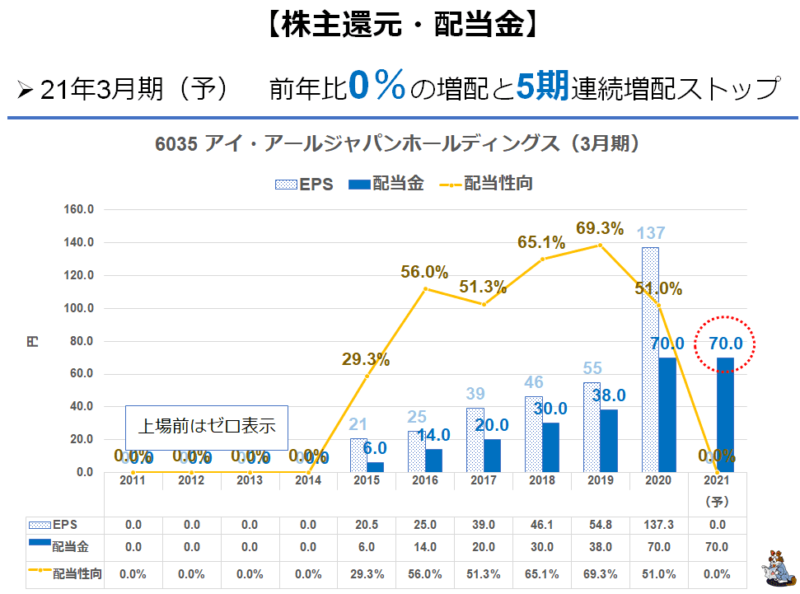 6035　ＩＲジャパン　配当金