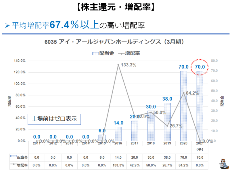 6035　IRジャパン　増配率