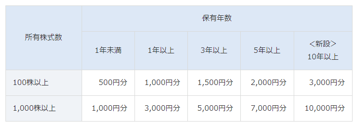 7893　プロネクサス　株主優待 (1)