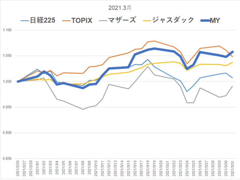 2021年3月パフォーマンス