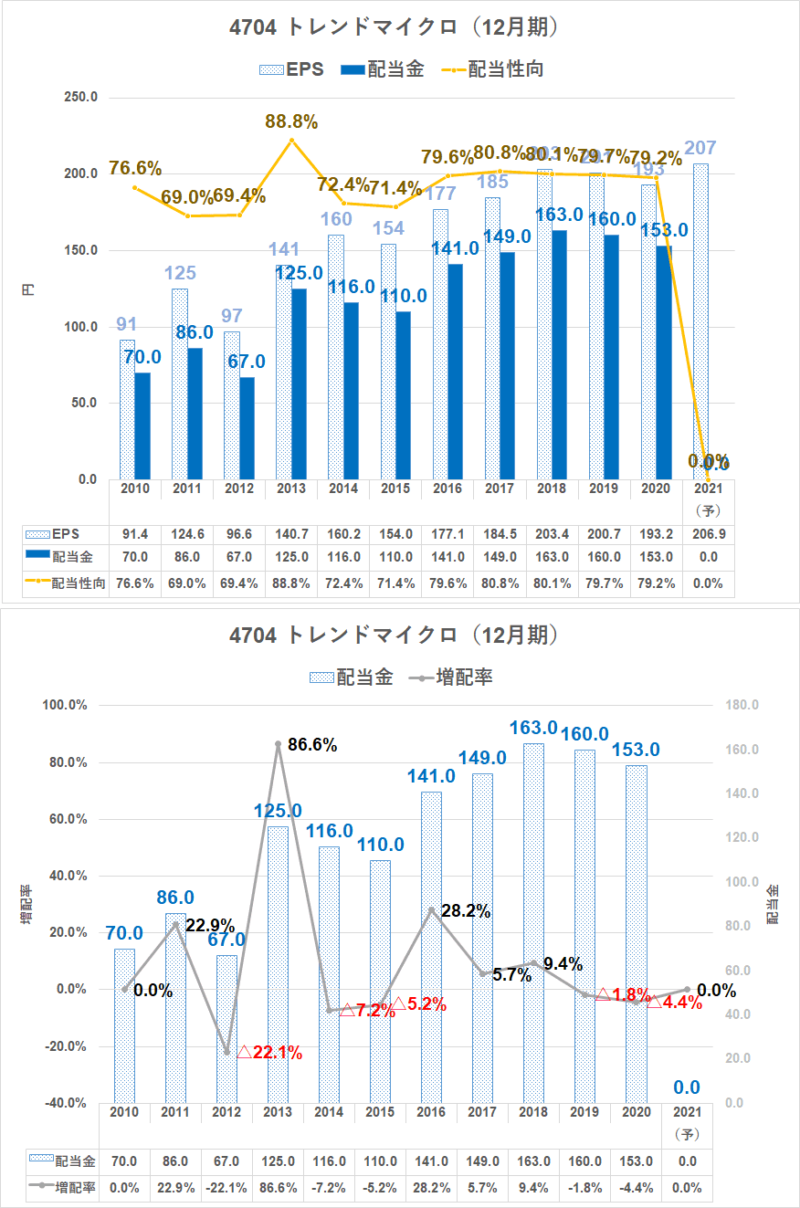 4704　トレンドマイクロ　配当金