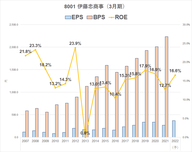 8001　伊藤忠商事　ROE