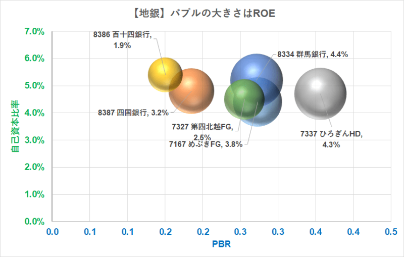 地銀　バブルチャート　PBR　自己資本比率