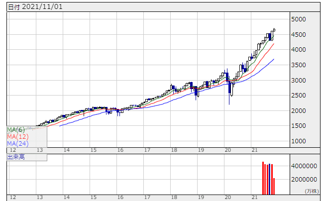 S&P　株探　チャート