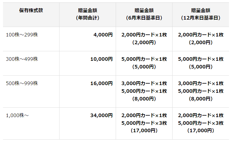 3197すかいらーく株主優待 (1)