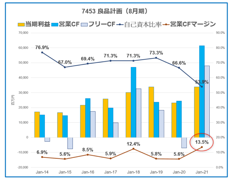 7453　良品計画　CF