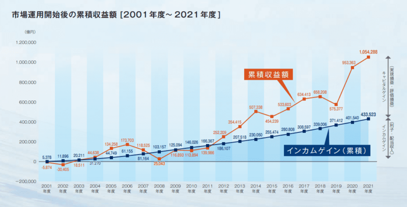 GPIF　2021年度業務概況書より