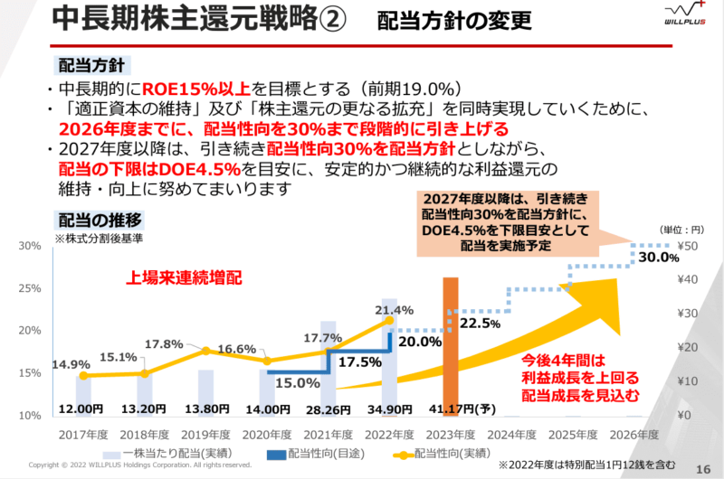 3538ウイルプラスHD　22年6月期決算説明資料より