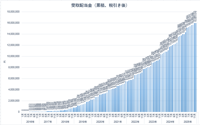 累積配当金2025.11