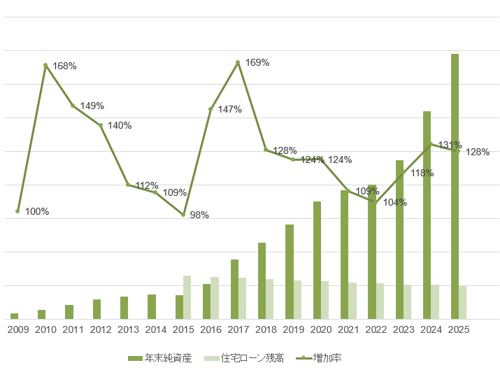 2025資産増加-12-28_11h04_36