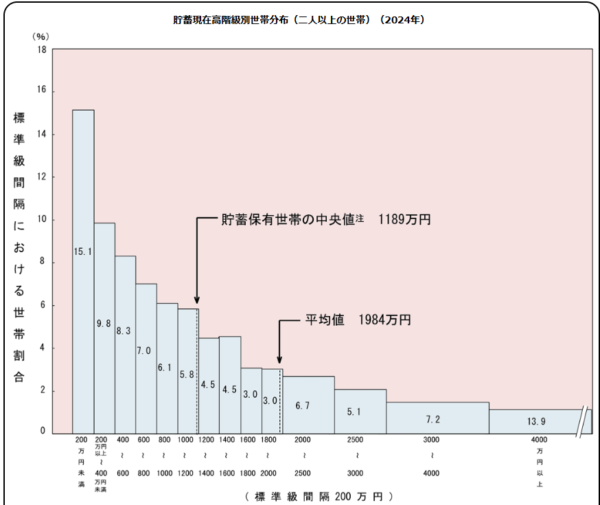 総務省「家計調査」令和7年 家計簿からみたファミリーライフ 貯金