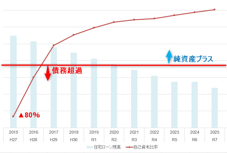2025-住宅ローンと負債