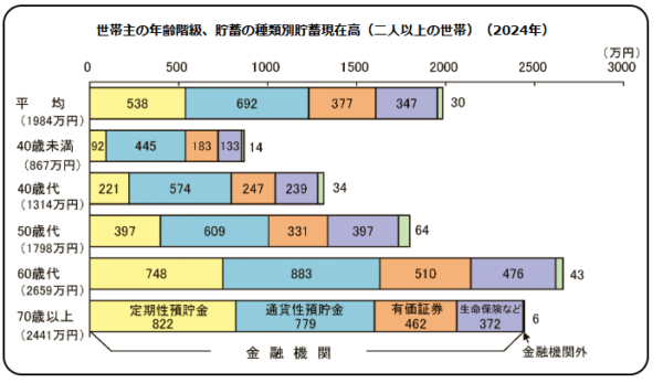 総務省「家計調査」令和7年 家計簿からみたファミリーライフ