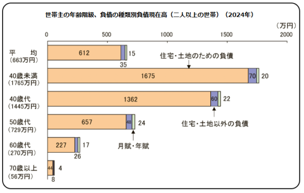 総務省「家計調査」令和7年 家計簿からみたファミリーライフ 負債